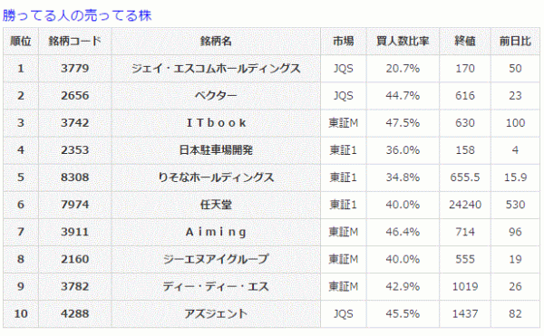 勝ってる人の売ってる株3-6