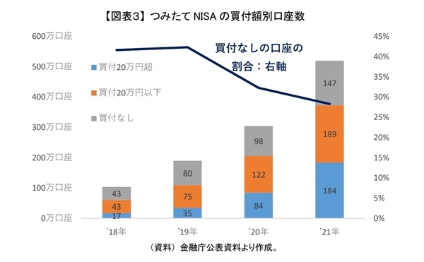 つみたてNISAの利用状況