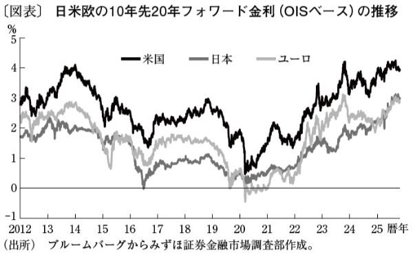 異例にユーロ圏を上回る日本の超長期金利水準の行方