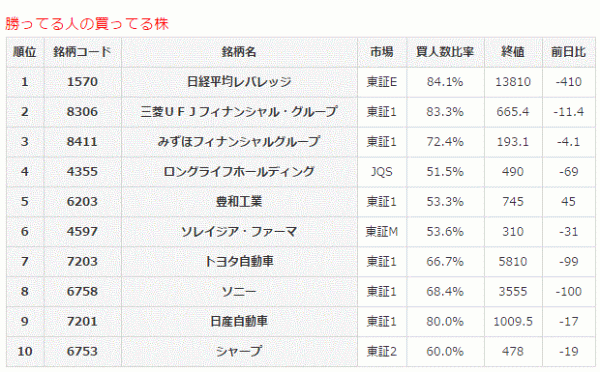 勝ってる人の買ってる株4-6