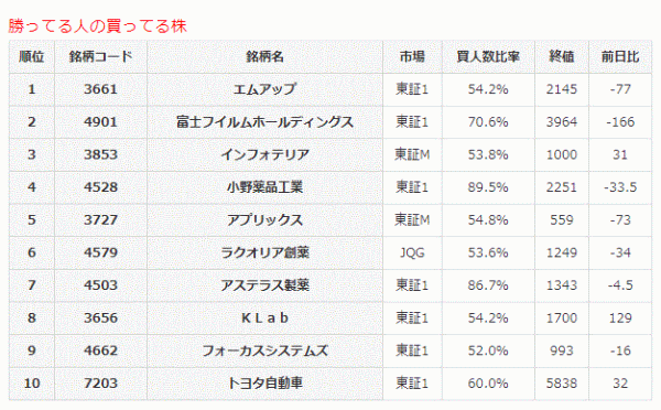 勝ってる人の買ってる株6-9