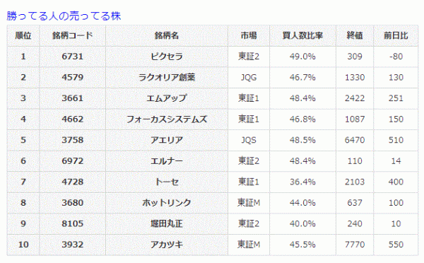 勝ってる人の売ってる株6-13