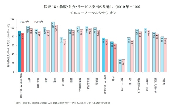 商業施設売上高の長期予測