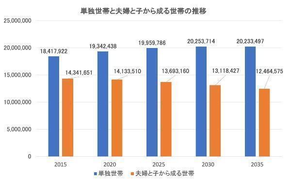 日本の世帯数の将来推計