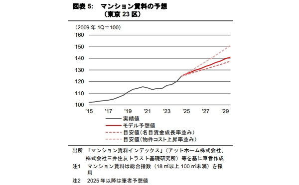 不動産投資市場とマンション賃料