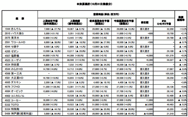 ◆決算集計（10月31日発表分）