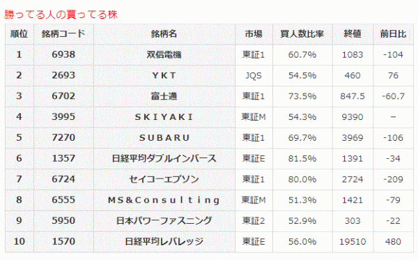 勝ってる人の買ってる株10-27