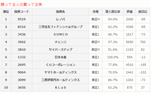 勝ってる人の買ってる株3-6