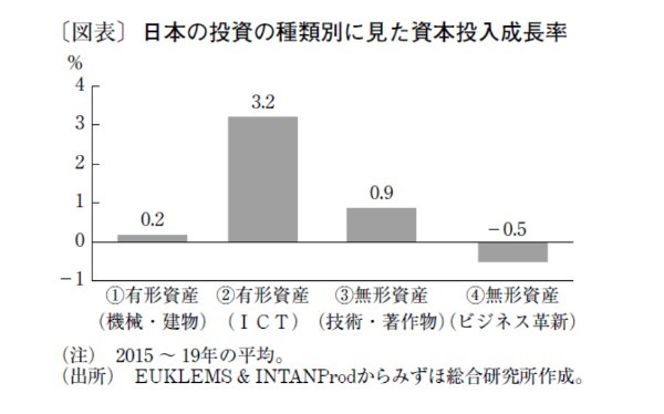生産性向上のカギを握る組織資本などによる「ビジネス革新」