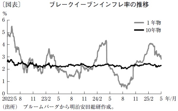 FRB、5月FOMCは様子見も年内には0.5%の利下げへ