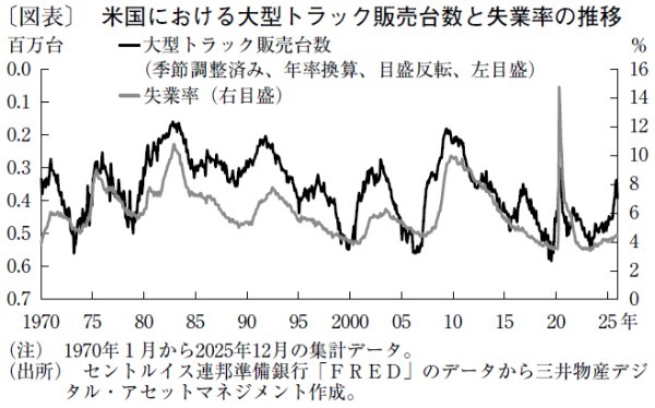 大型トラック販売台数の急減が示唆する米国の不況