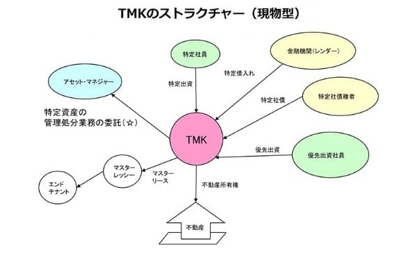 特定目的会社（TMK）を不動産流動化に利用する際のポイントと実務（第1回）