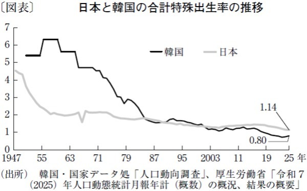日本との比較で見る韓国における少子高齢化の進展と今後の課題