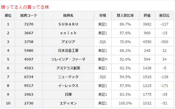 勝ってる人の買ってる株5-10