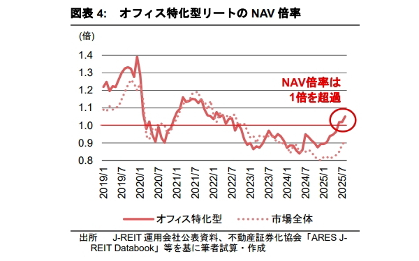 J-REITのオフィス取得は回復に向かうか