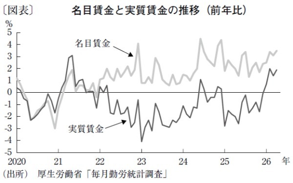 26年度以降も高水準の賃上げ率が個人消費を下支え