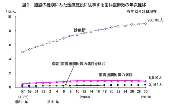 まずは知っておきたい歯科医師の転職事情とは?
