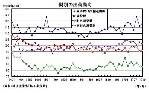 鉱工業生産