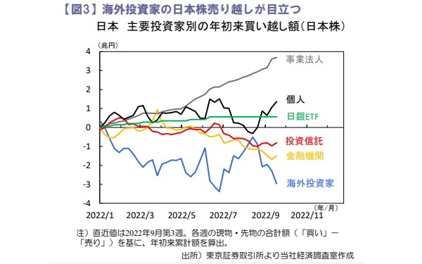 海外投資家の日本株売り越しが目立つ