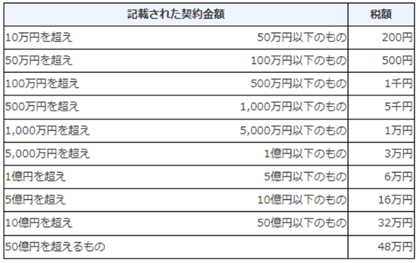 不動産の譲渡、建設工事の請負に関する契約書に係る印紙税の軽減措置