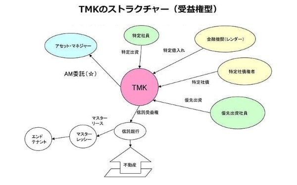 特定目的会社（TMK）を不動産流動化に利用する際のポイントと実務（第1回）