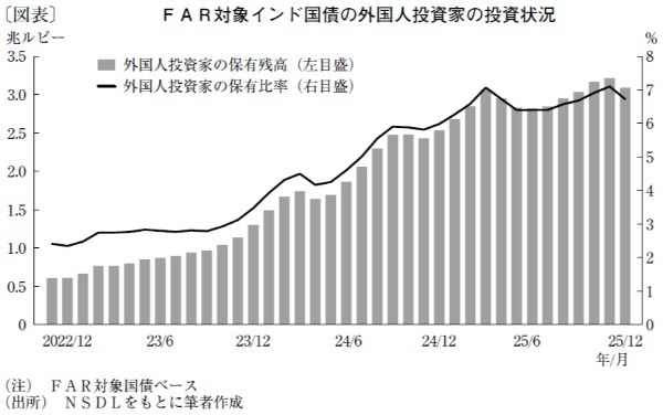 存在感増すインド国債市場、26年は海外マネー獲得がテーマに