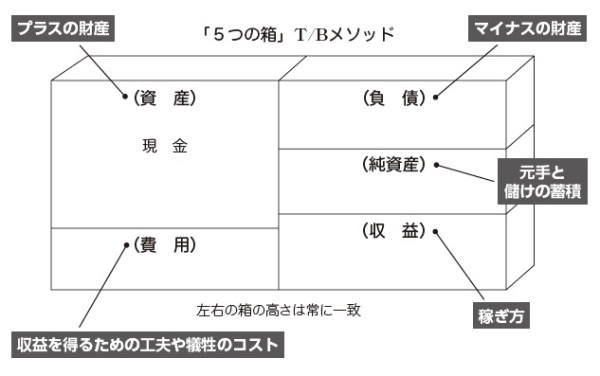 『簿記のしくみが一番やさしくわかる本』、14ページより