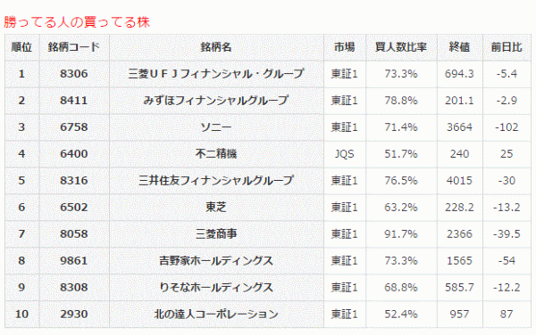 勝ってる人の買ってる株4-3