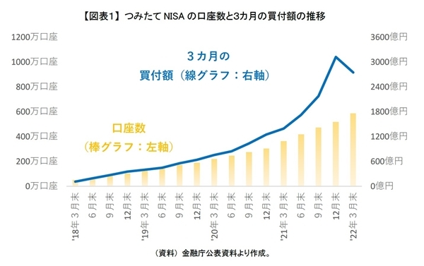 つみたてNISAの利用状況