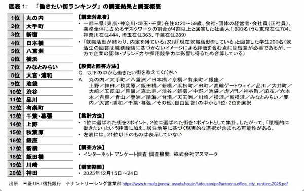 「働きたい街ランキング」から読み解くオフィスマーケット ～働き手の選好と賃料水準の関係性～