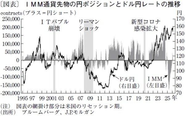 イラン戦争を受けて円安リスクが一段と拡大する可能性も