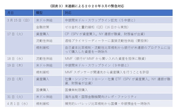 金融規制当局,コロナ・ショック