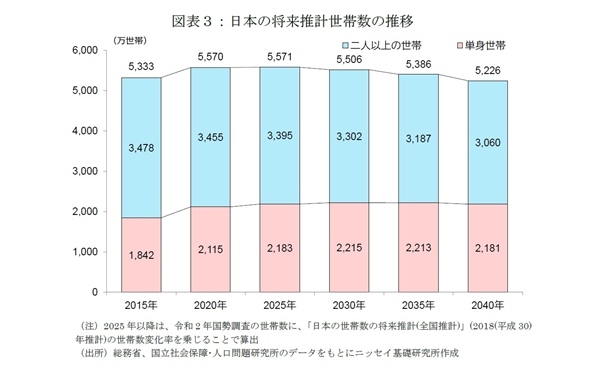 商業施設売上高の長期予測