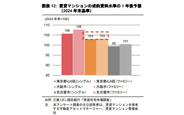 大阪都心の賃貸マンション ～高まるファミリータイプへの需要～