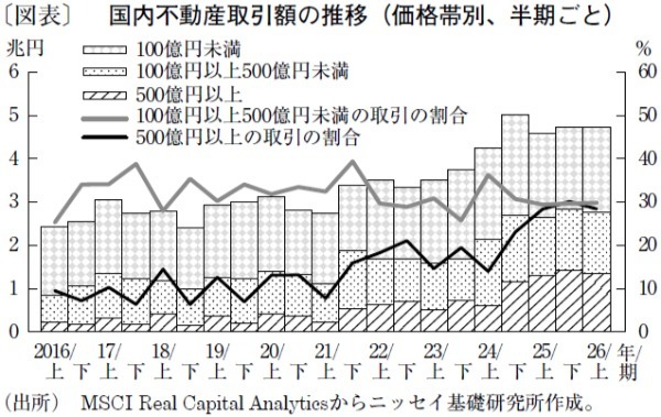進む投資家の選別志向で、調整局面では物件価格に明暗