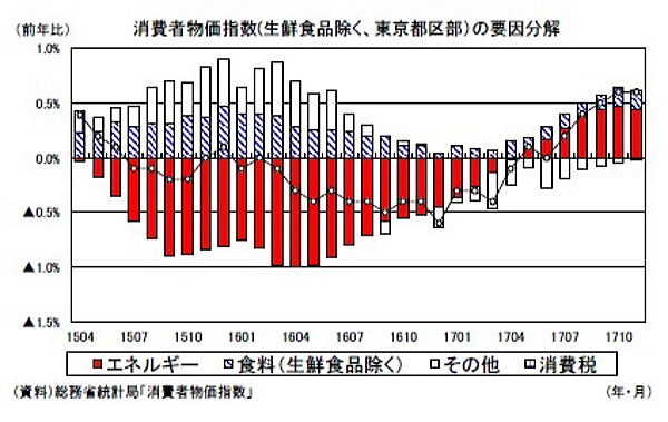 消費者物価