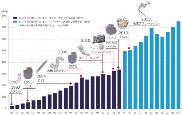 ウイン・パートナーズ【3183・プライム】循環器系に強み持つ医療機器商社