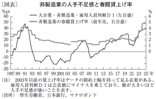 日銀の利上げ再開には26年の春闘結果がカギに
