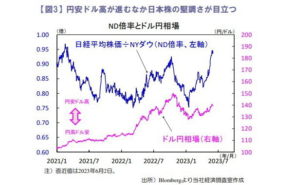 円安ドル高が進むなか日本株の堅調さが目立つ