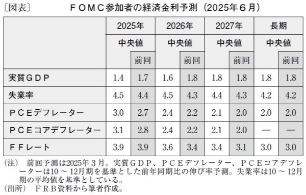 トランプ関税の影響を見極めつつ、FRBは年2回の利下げに