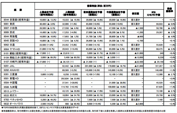 ◆決算集計（10月31日発表分）3