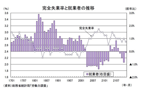 雇用関連統計21年12月