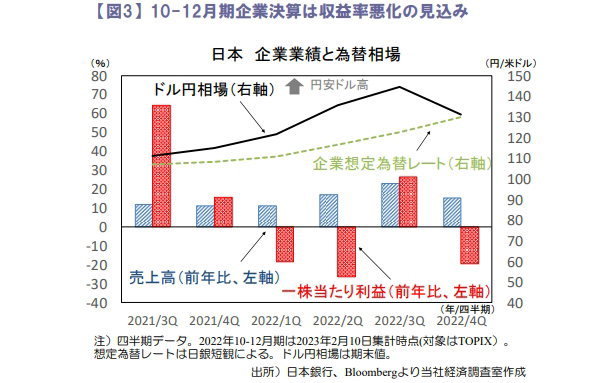 10-12月期企業決算は収益率悪化の見込み