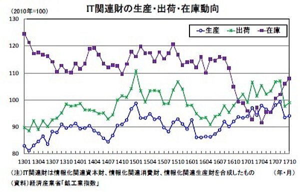 鉱工業生産