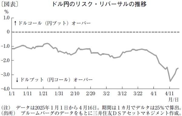 円安是正への警戒感でドル円は1ドル=140円の水準突破も