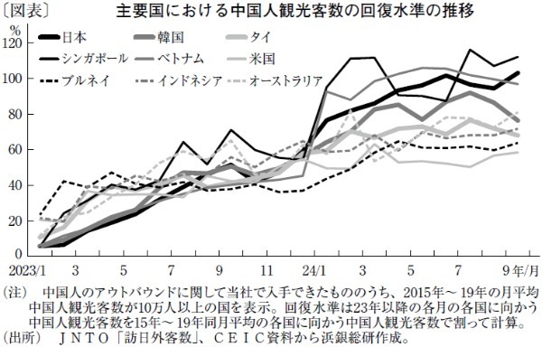 訪日中国人観光客数は雇用情勢悪化で回復に遅れも