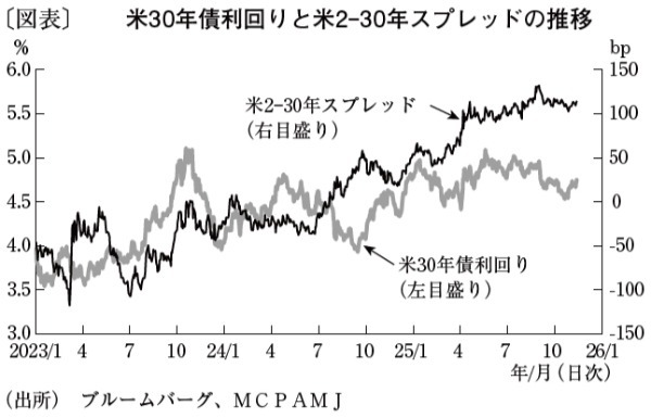 米政府閉鎖などの影響で、米30年債利回りの下限は4.5％か