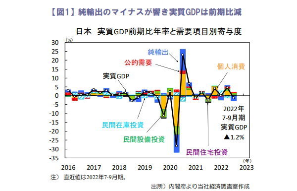 純輸出のマイナスが響き実質GDPは前期比減