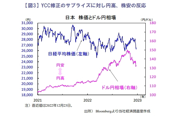YCC修正のサプライズに対し円高、株安の反応