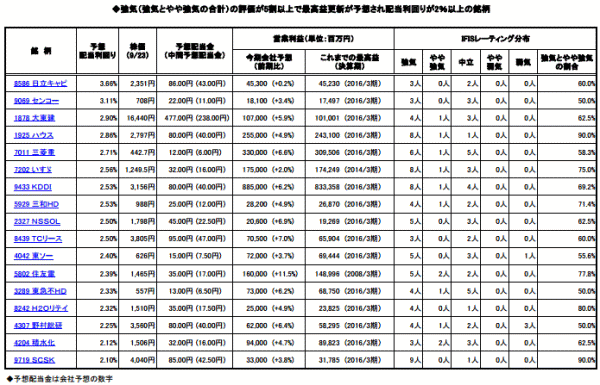 ◆強気（強気とやや強気の合計）の評価が5割以上で最高益更新が予想され配当利回りが2％以上の銘柄